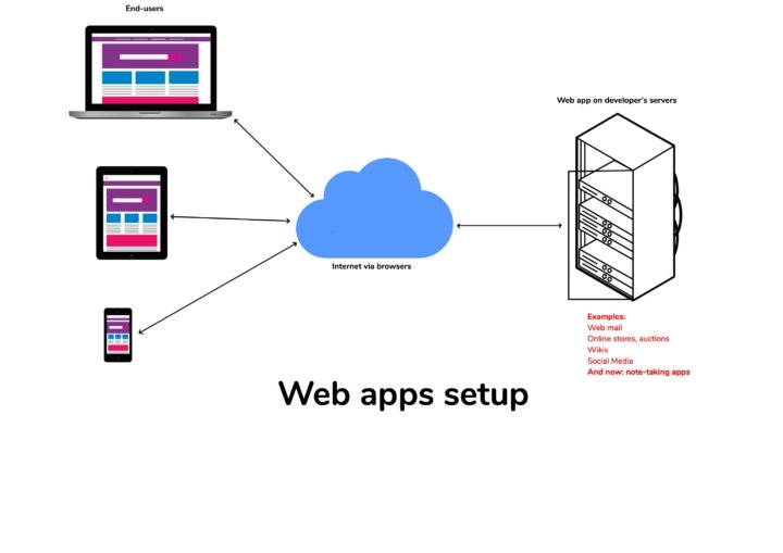 A flowchart showing how information is passed across devices in a web app
