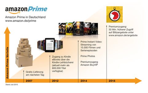 Prime Kunden: 30 Minuten schneller Zugang zu allen Blitzangeboten von Amazon