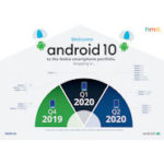 Android 10 Verteilung auf Nokia Smartphones
