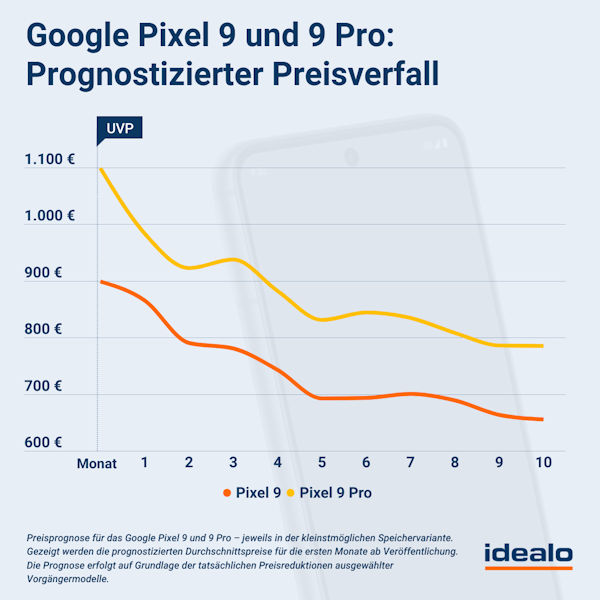Google Pixel 9 Preisprognose bei idealo.de