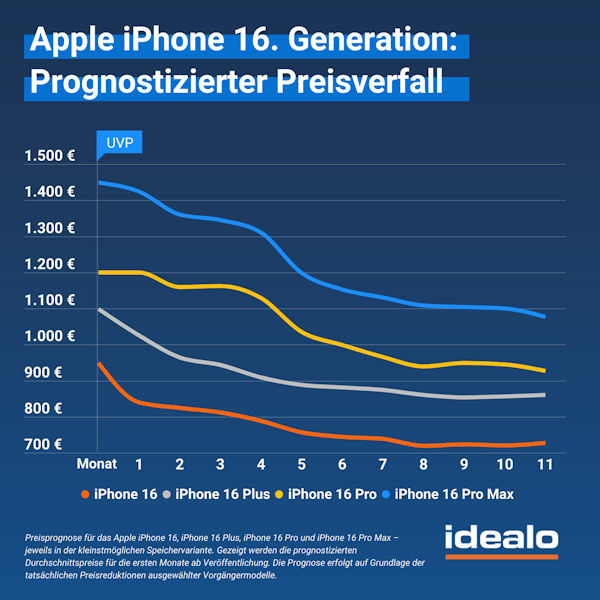 iphone 16 preisprognose - iphone 16 jetzt kaufen oder warten?